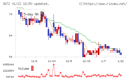 オルトプラスチャート