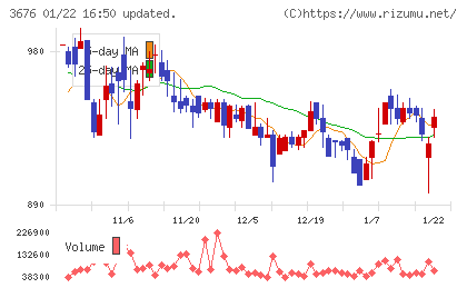 デジタルハーツホールディングスチャート