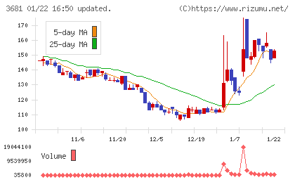 ブイキューブチャート