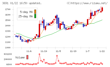 デジタルプラスチャート
