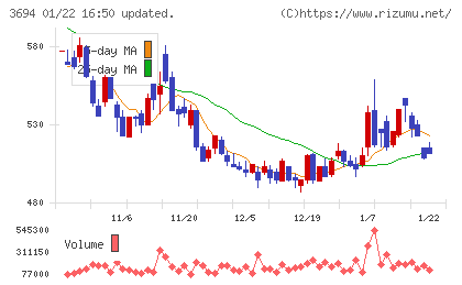 オプティムチャート