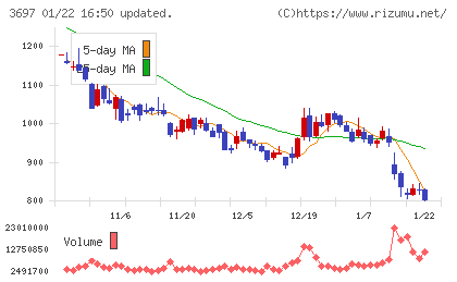 ＳＨＩＦＴチャート