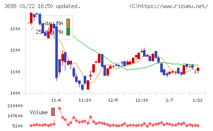 ＣＲＩ・ミドルウェアチャート