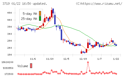 ＡＩストームチャート