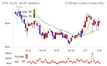 レントチャート
