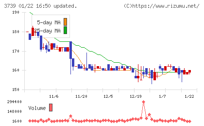 コムシードチャート
