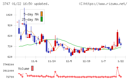 インタートレードチャート