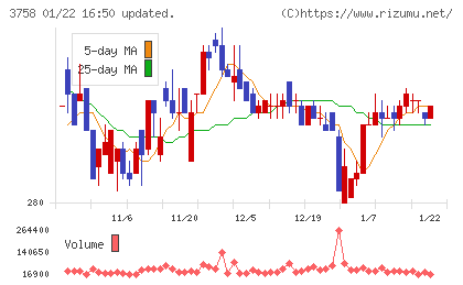 アエリアチャート