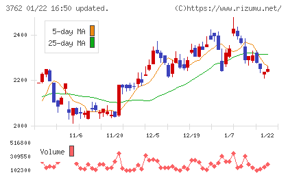 テクマトリックスチャート