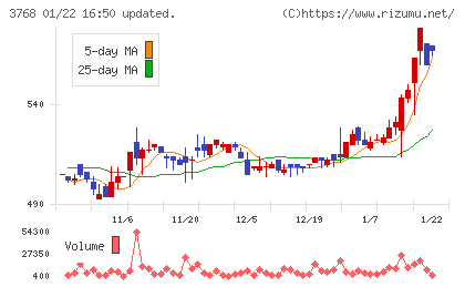 リスクモンスターチャート