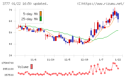 環境フレンドリーホールディングスチャート