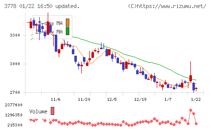さくらインターネットチャート