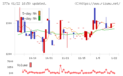 エージェントＩＧホールディングスチャート