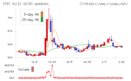 テクノマセマティカルチャート