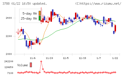 GMOグローバルサイン・ホールディングスチャート