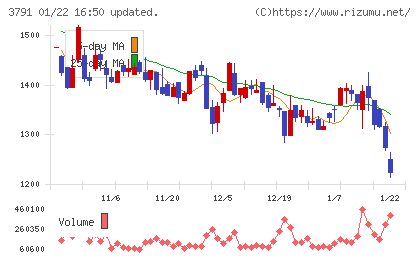 IGポートチャート