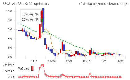イメージ情報開発チャート