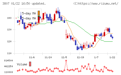 フィスコチャート