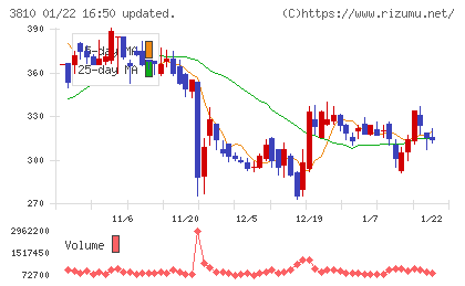 サイバーステップホールディングスチャート
