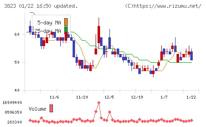 THE WHY HOW DO COMPANYチャート