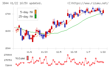 コムチュアチャート