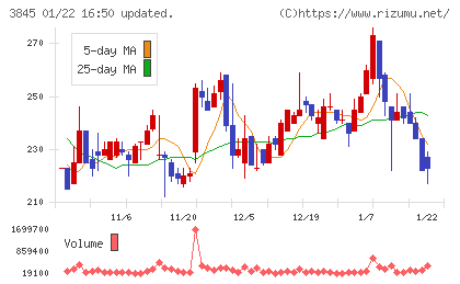 アイフリークモバイルチャート
