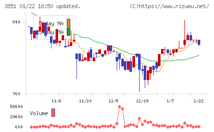 日本一ソフトウェアチャート