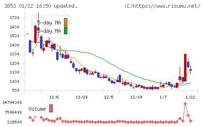 アステリアチャート