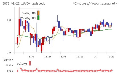 巴川コーポレーションチャート