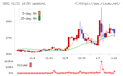 岡山製紙チャート