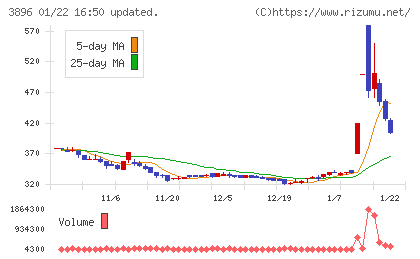 阿波製紙チャート