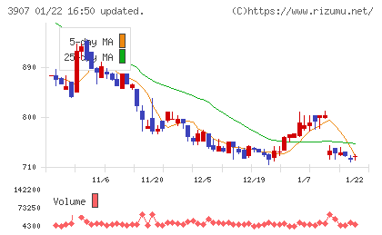 シリコンスタジオチャート