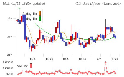 Ａｉｍｉｎｇチャート