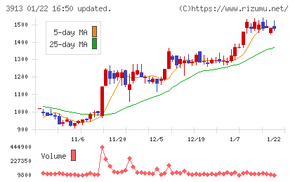 ＧｒｅｅｎＢｅｅチャート