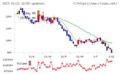 ラクスチャート