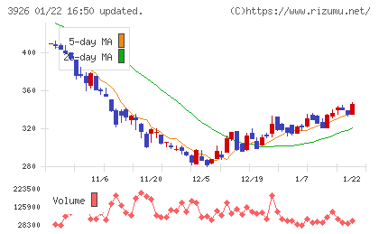 オープンドアチャート