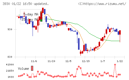はてなチャート
