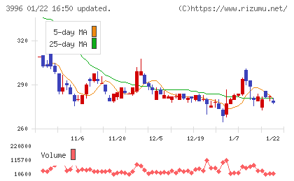 サインポストチャート