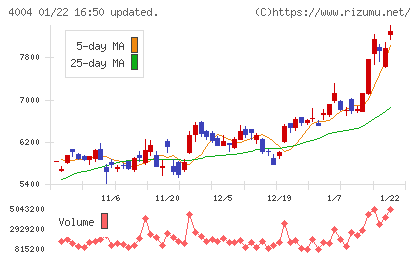 レゾナック・ホールディングスチャート
