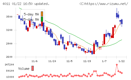 ヘッドウォータースチャート