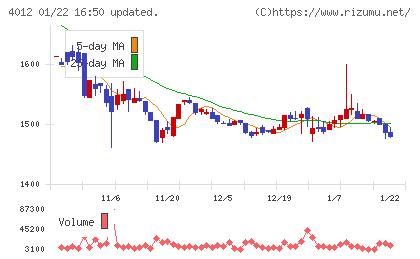 アクシスチャート