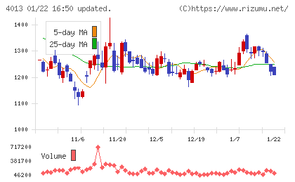 勤次郎チャート