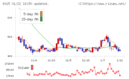 ペイクラウドホールディングスチャート