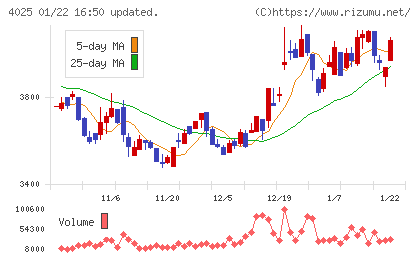 多木化学チャート