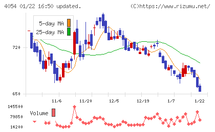 日本情報クリエイトチャート