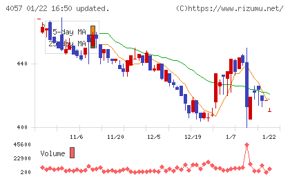 インターファクトリーチャート