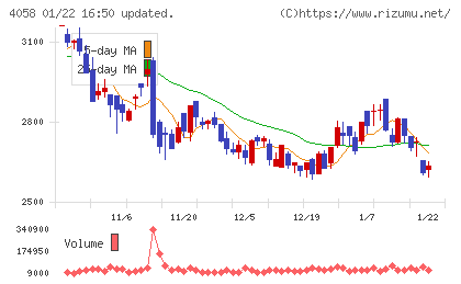 トヨクモチャート