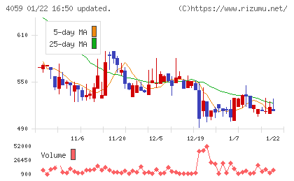 まぐまぐチャート