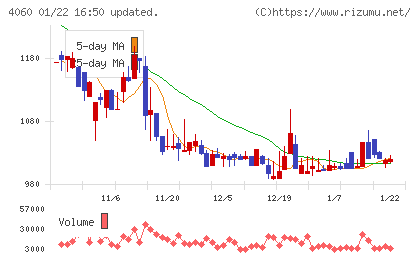ｒａｋｕｍｏチャート