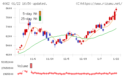 イビデンチャート